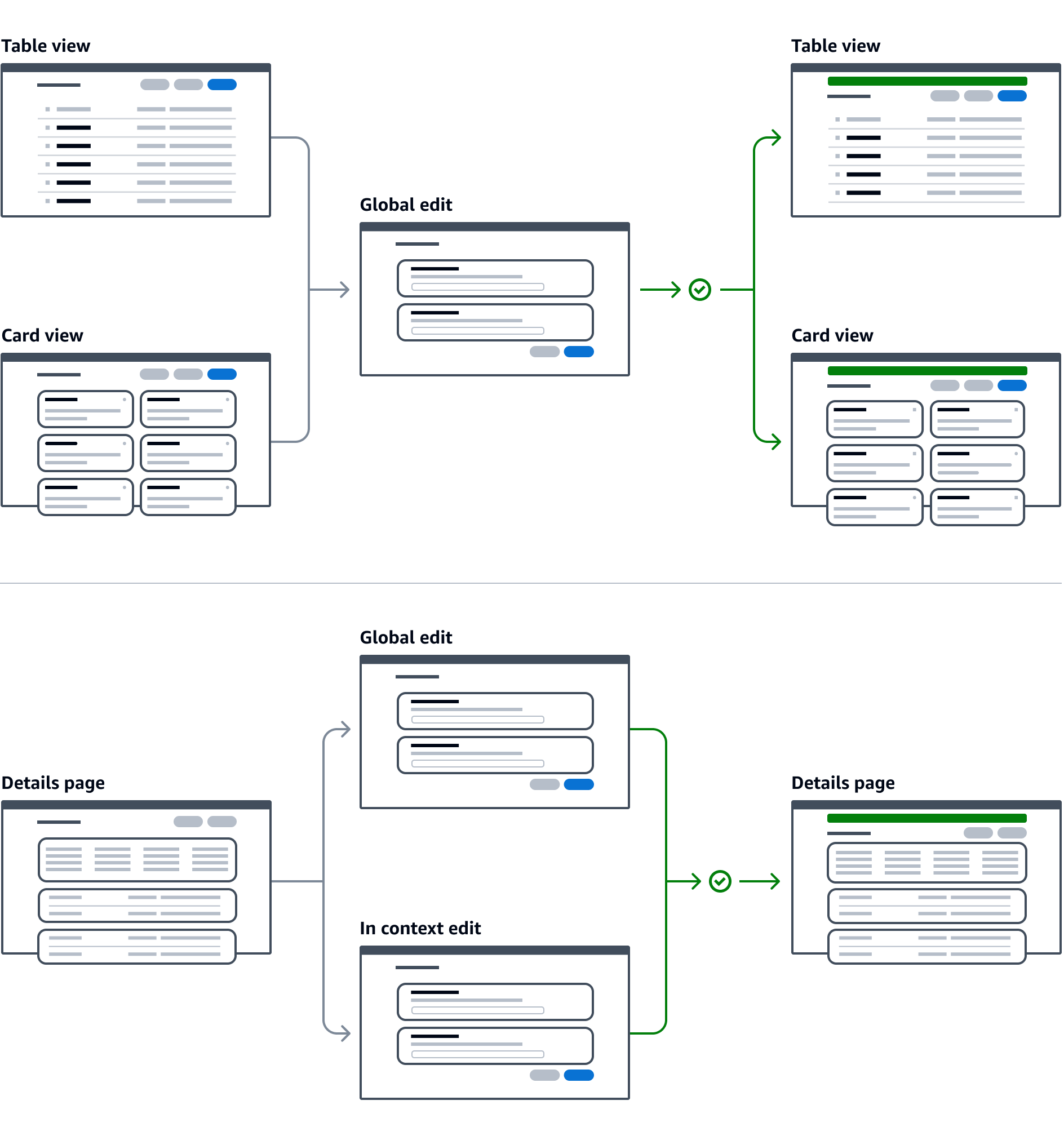 Workflow diagram showing a successful edit resource flow from table or card view to global edit and back to table or card view.
