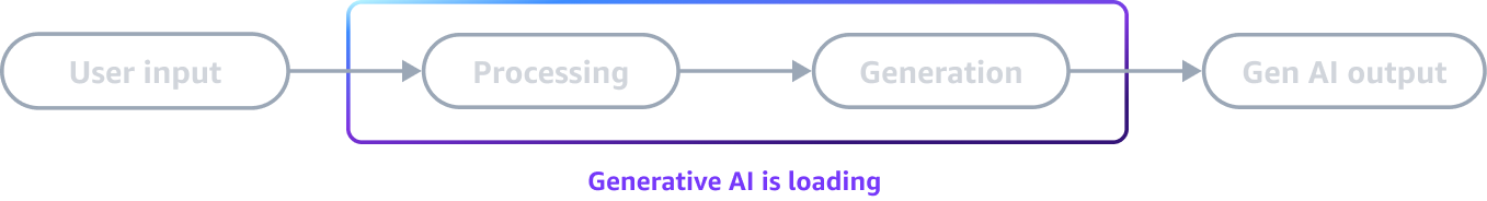 GenAI loading stages- processing and generation