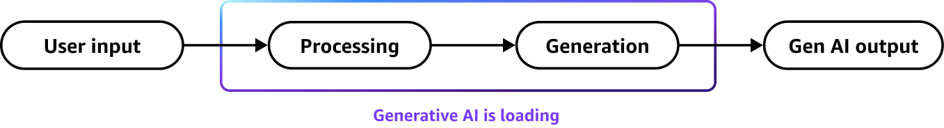 GenAI loading stages- processing and generation