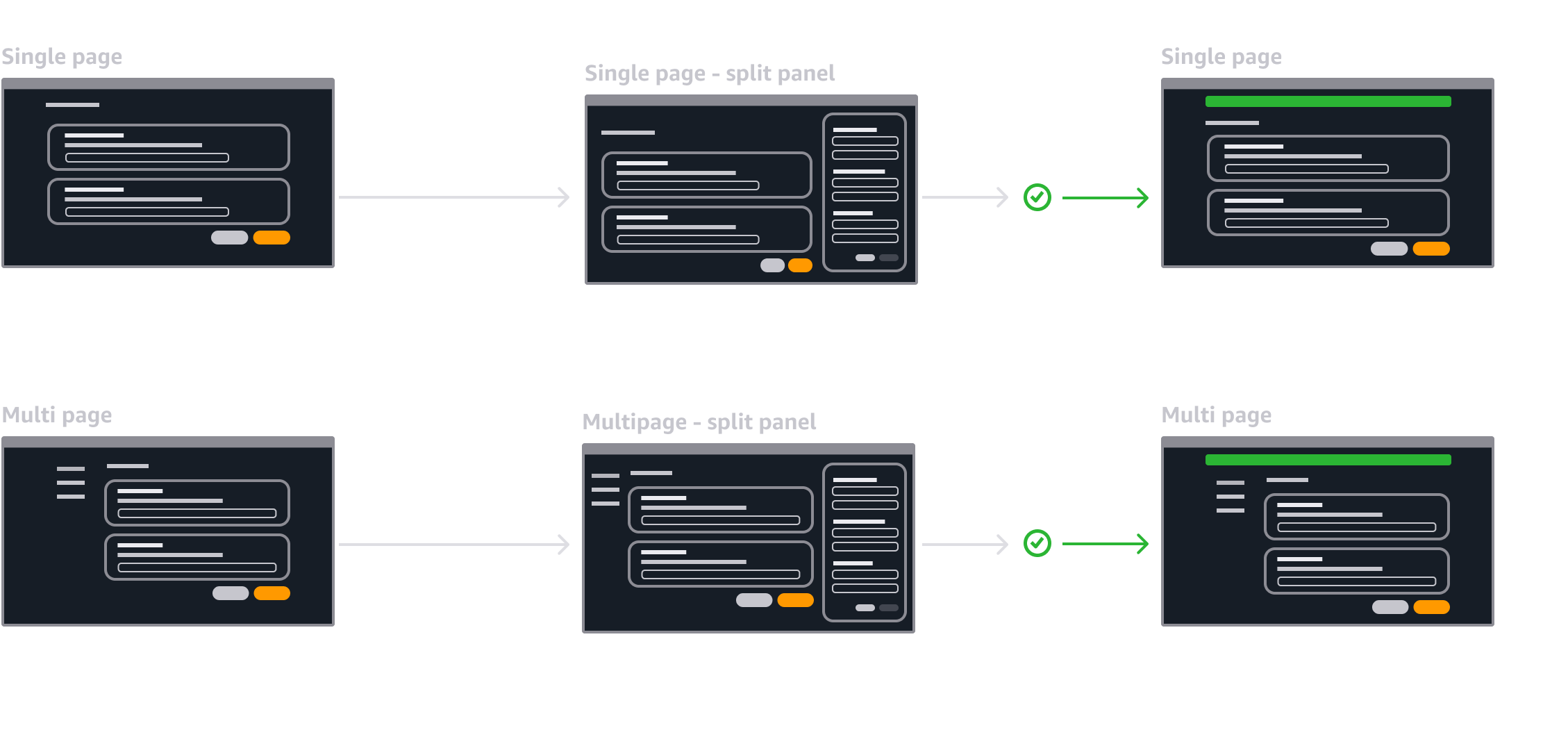 Flow chart showing a successful creation