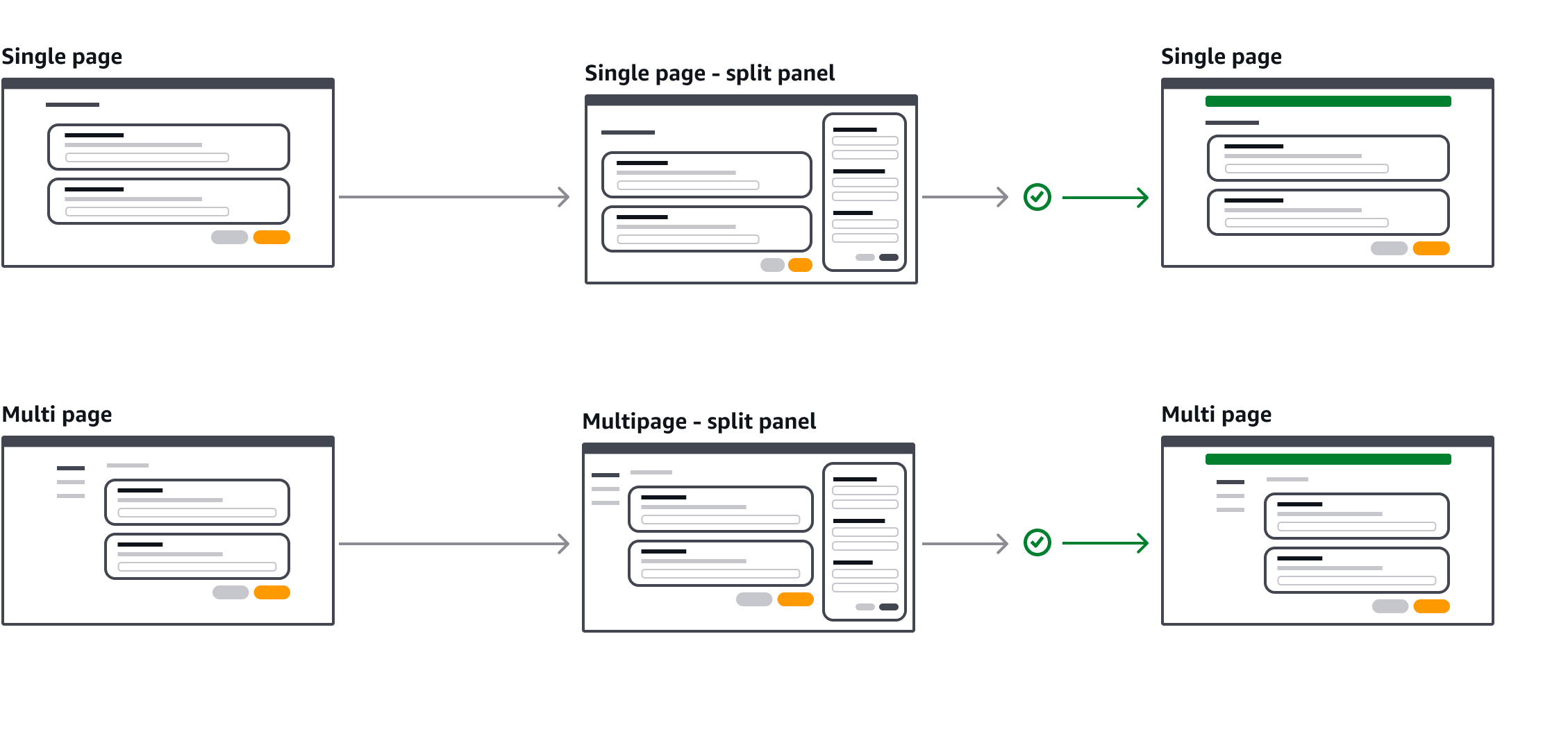 Flow chart showing a successful creation