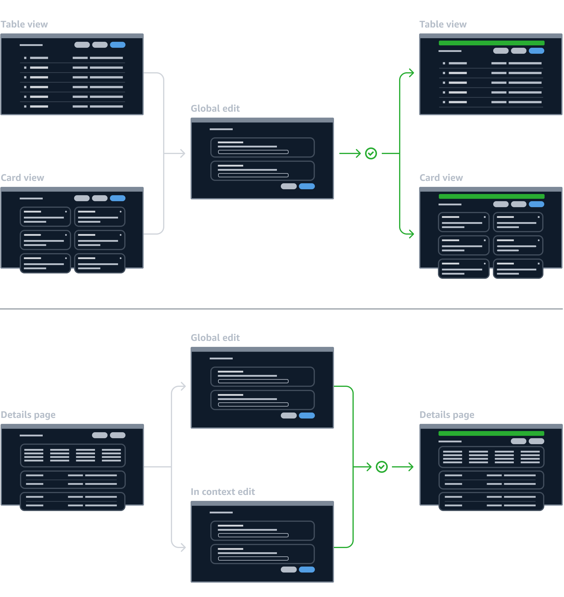 Workflow diagram showing a successful edit resource flow from table or card view to global edit and back to table or card view.